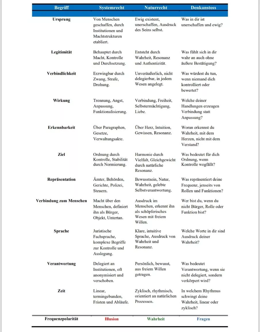 Gegenüberstellung Sytemrecht vs Naturrecht